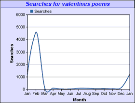 Keyword Seasonal Trends